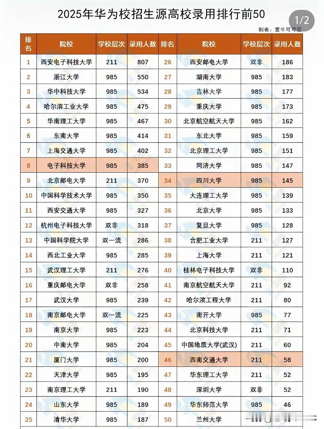 2025华为校招录用榜：西电807人断层第一，清华第25，北大第36，复旦第37