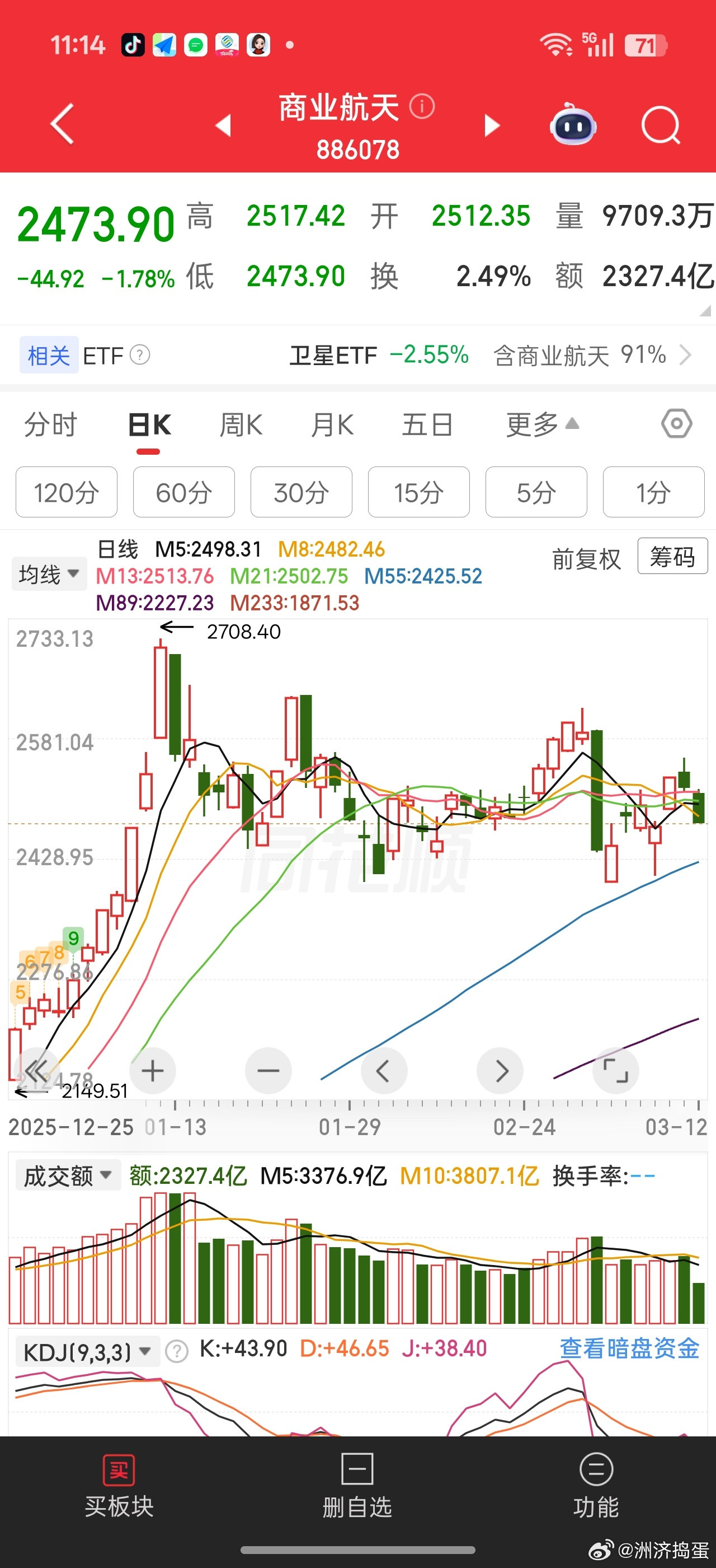 科技分支，科创半导体最近也相当惨烈。。估计是寒王，中芯国际等补跌导致。。。前期涨