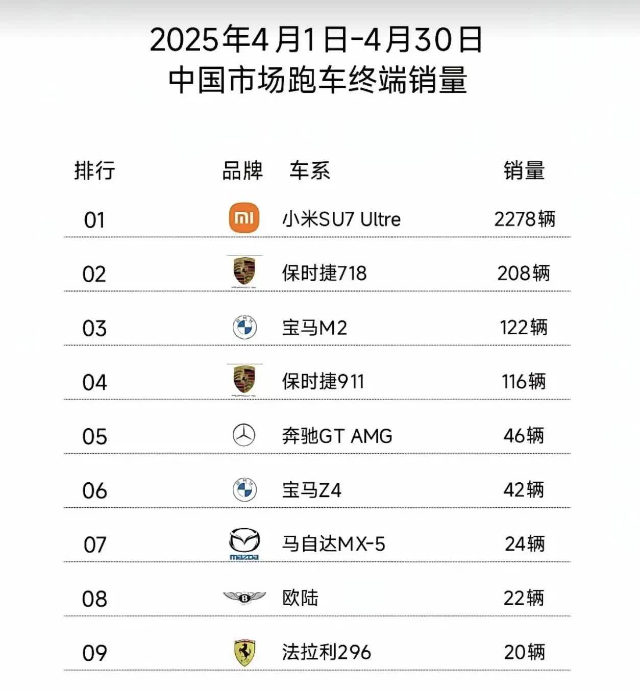 原来小米su7ultra销量这么高，在座的没一个能打的？跑车销量冠军保