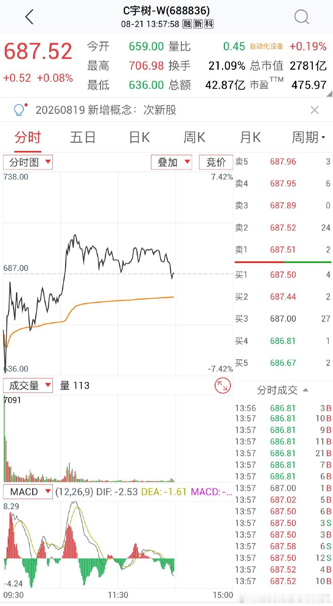 人形机器人第一股上市即高点是吧？宇树科技较1100元的开盘价累计回撤近40%好在提前给大家都做好机器