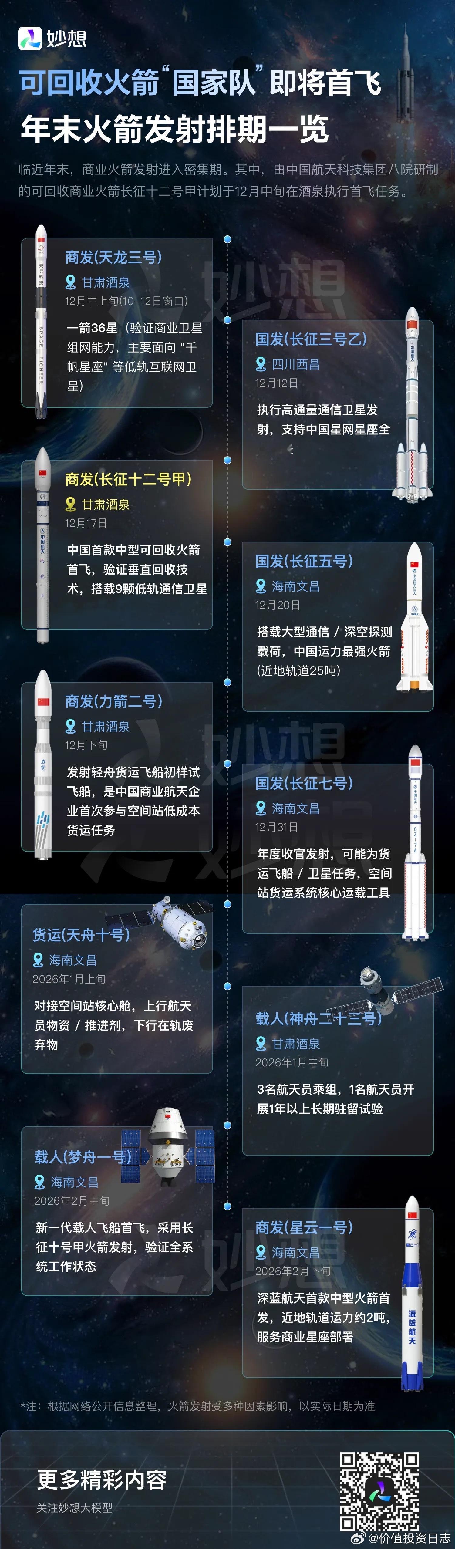 价值投资日志可回收火箭“国家队”即将首飞！年末还有这些火箭蓄势待发临近年末，商