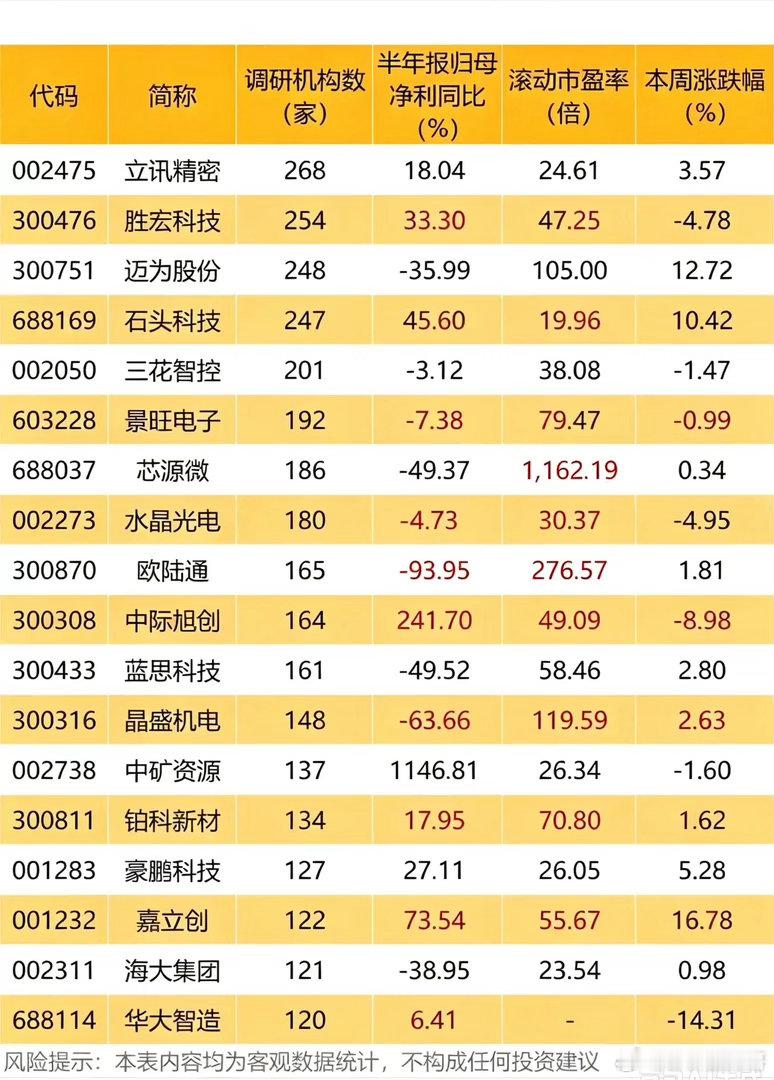 机构扎堆调研名单出炉！268家机构扎堆这只股，不能只看热度！机构调研一直是很多股