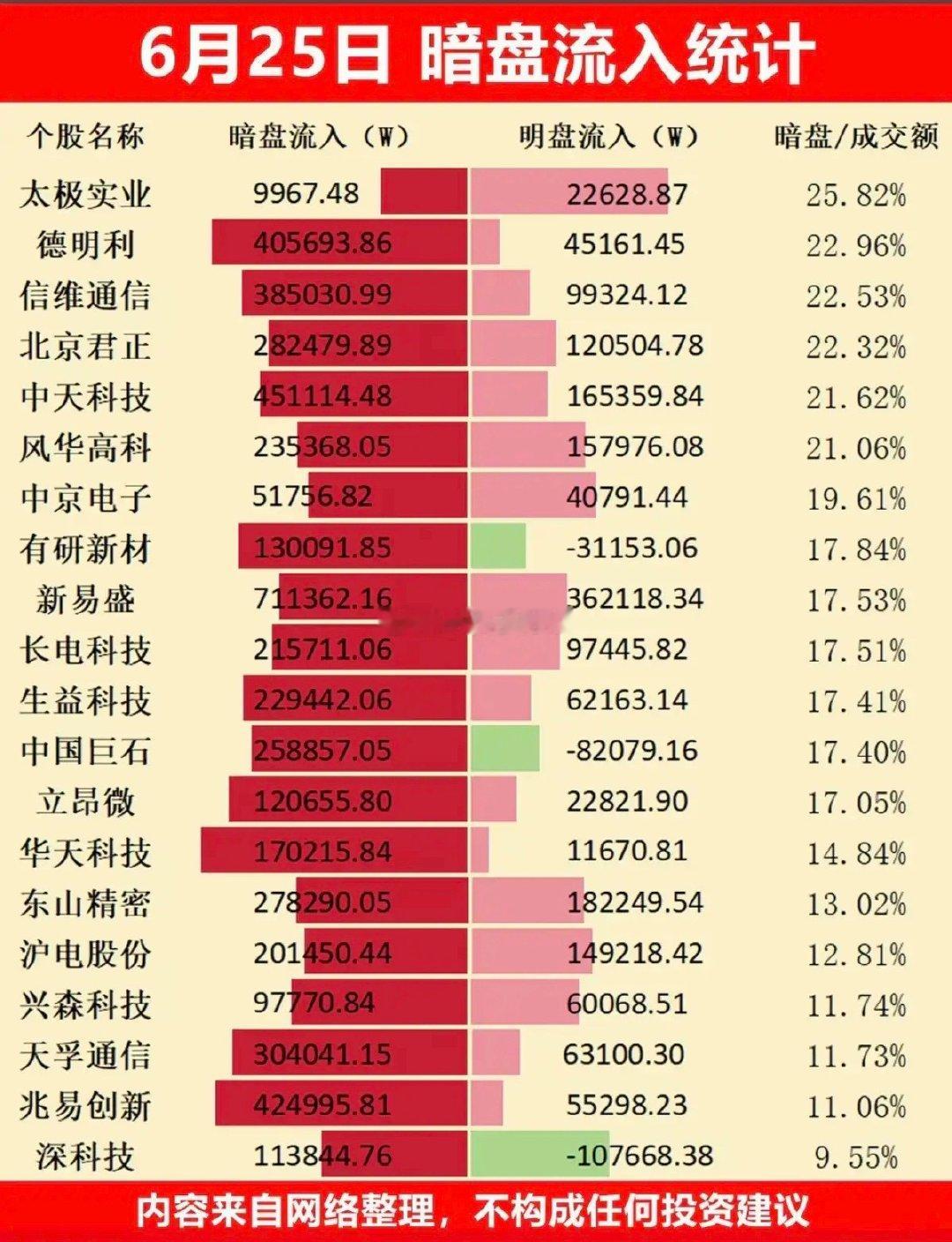 6.25周四主力资金暗盘数据榜TOP20！1.存储芯片、射频天线2.半导