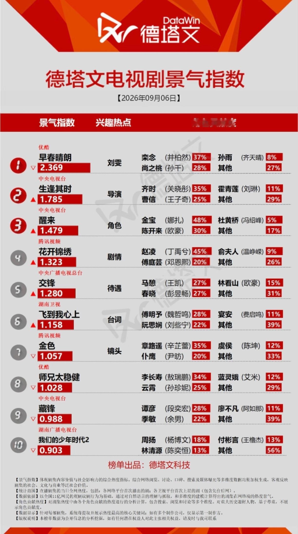 太缺德了吧[笑着哭][笑着哭]早春晴朗关联的热点居然是刘雯​​​
