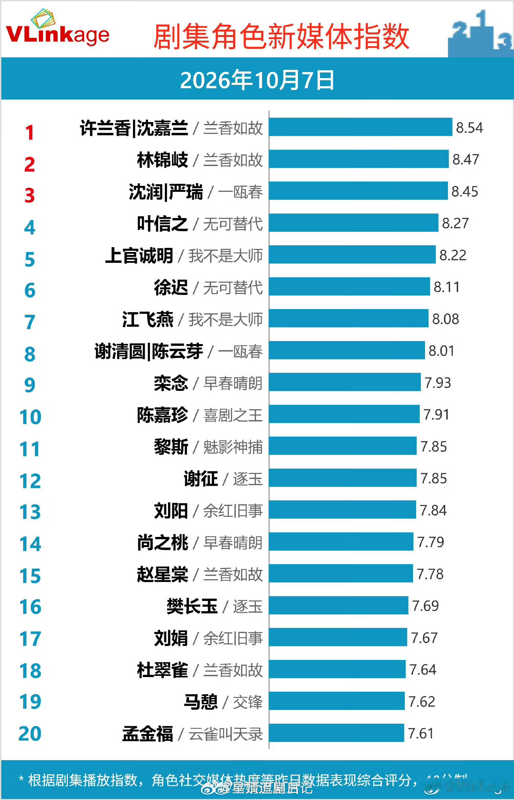 V榜都开始统计AI漫剧角色指数了，整体比咱们内娱真人长剧指数高多了，有大家在看的