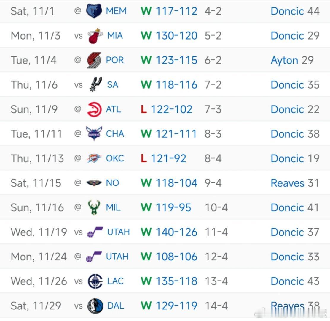 11月的赛程已全部结束，湖人本月取得11胜2负，感觉如何12月湖人将有12场比赛