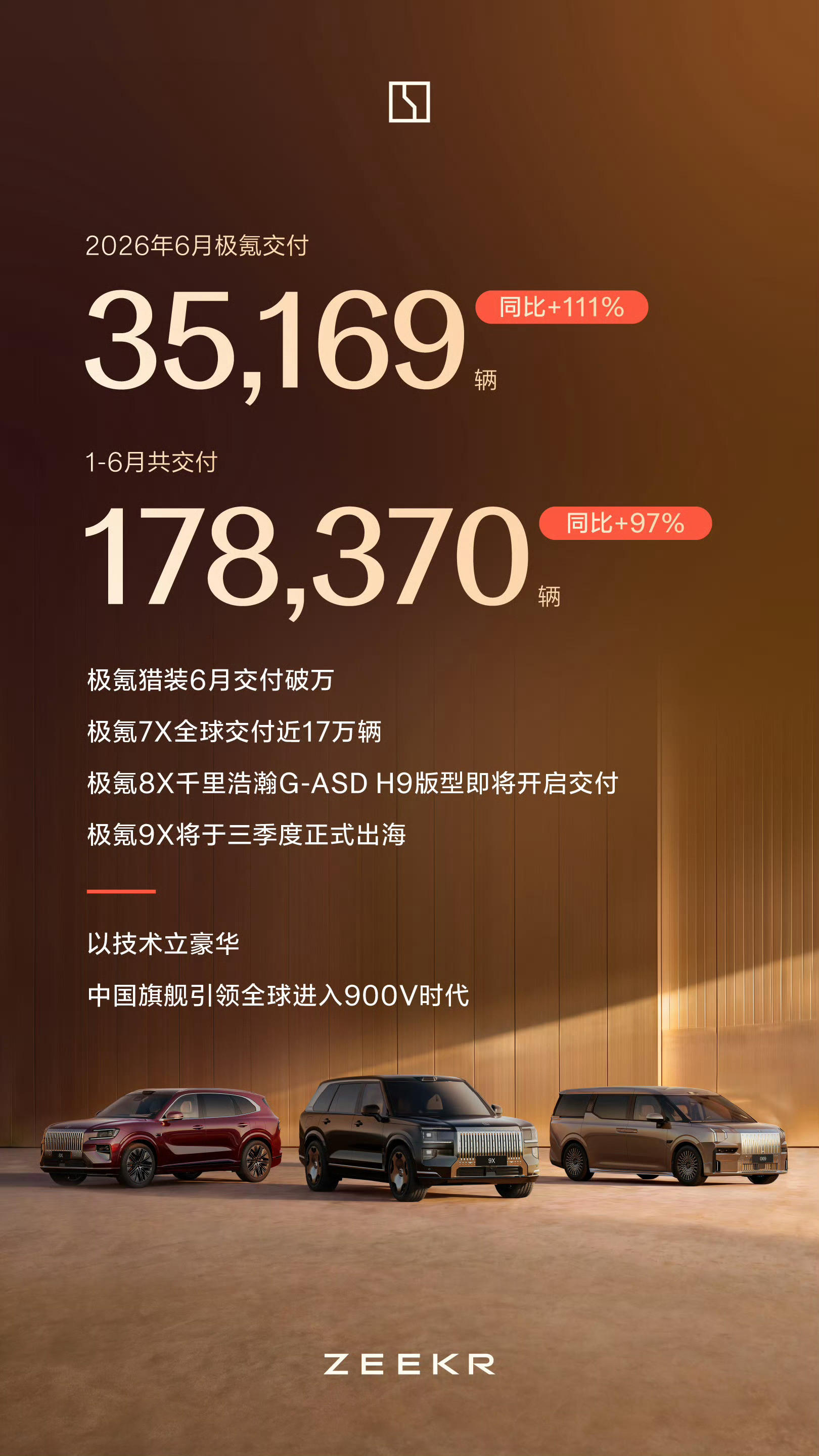 极氪6月交付：35169台，其中猎装车型（001和007GT）交付破万。看了下1
