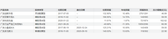 “顶流”刘格菘年内两度卸任 广发主动权益基金三年业绩之殇