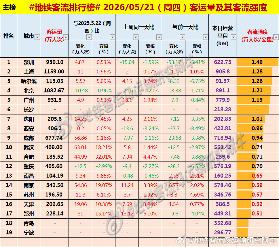 【中国城市地铁客流排行榜2026-05-21（周四，农历四月初五，中国地铁客流