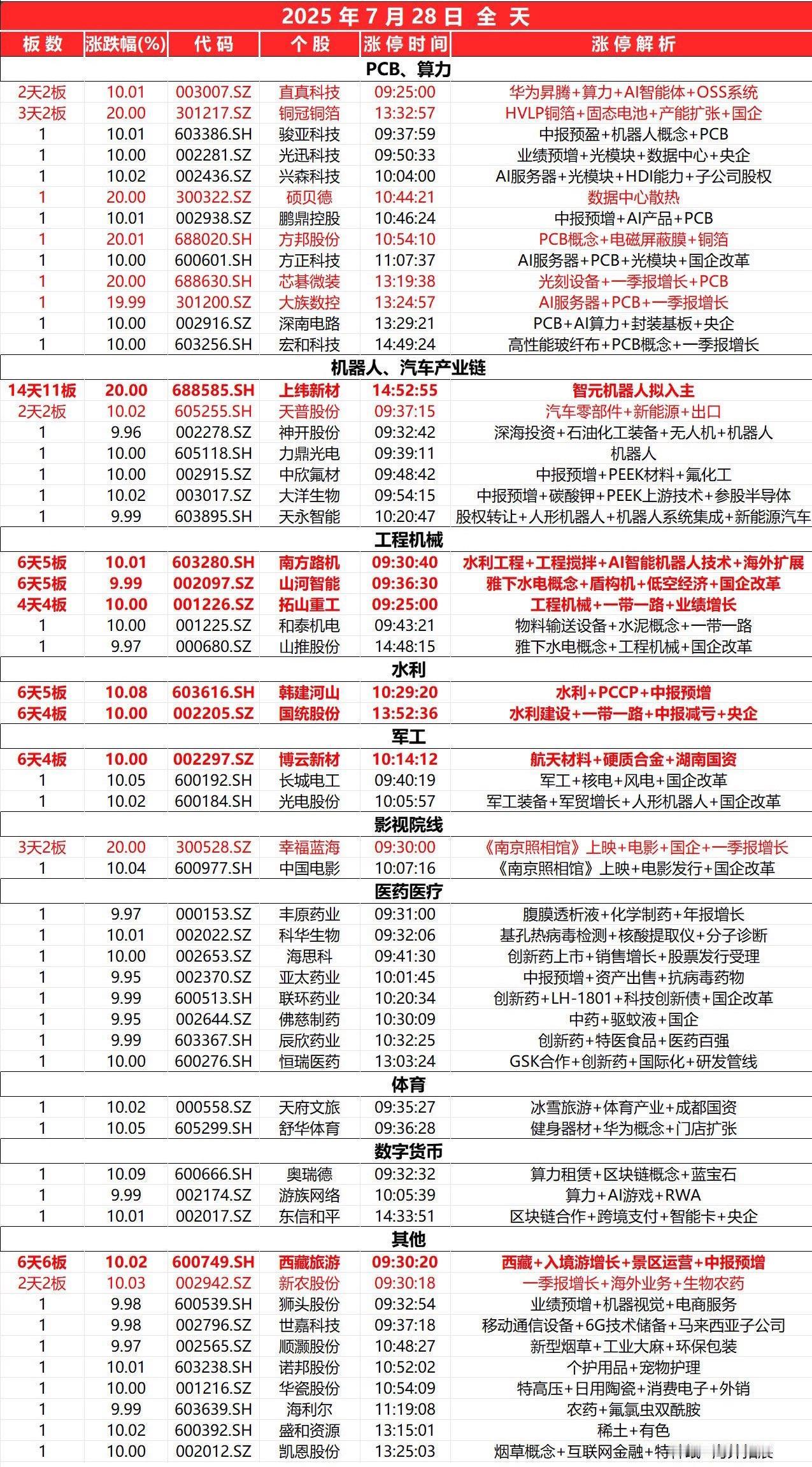 7月28日，全天封板复盘。