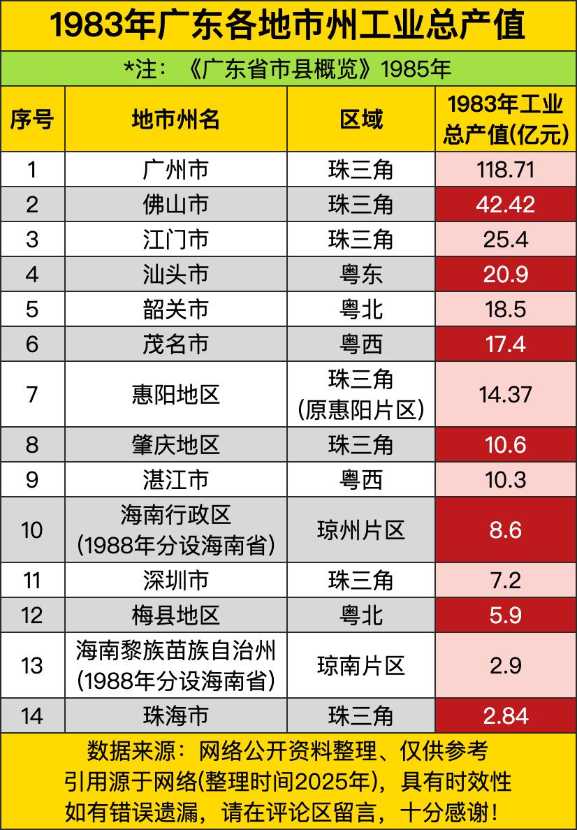 1983年广州工业总产值118亿，全省第一，比第二名佛山多76亿。广州人当年就靠