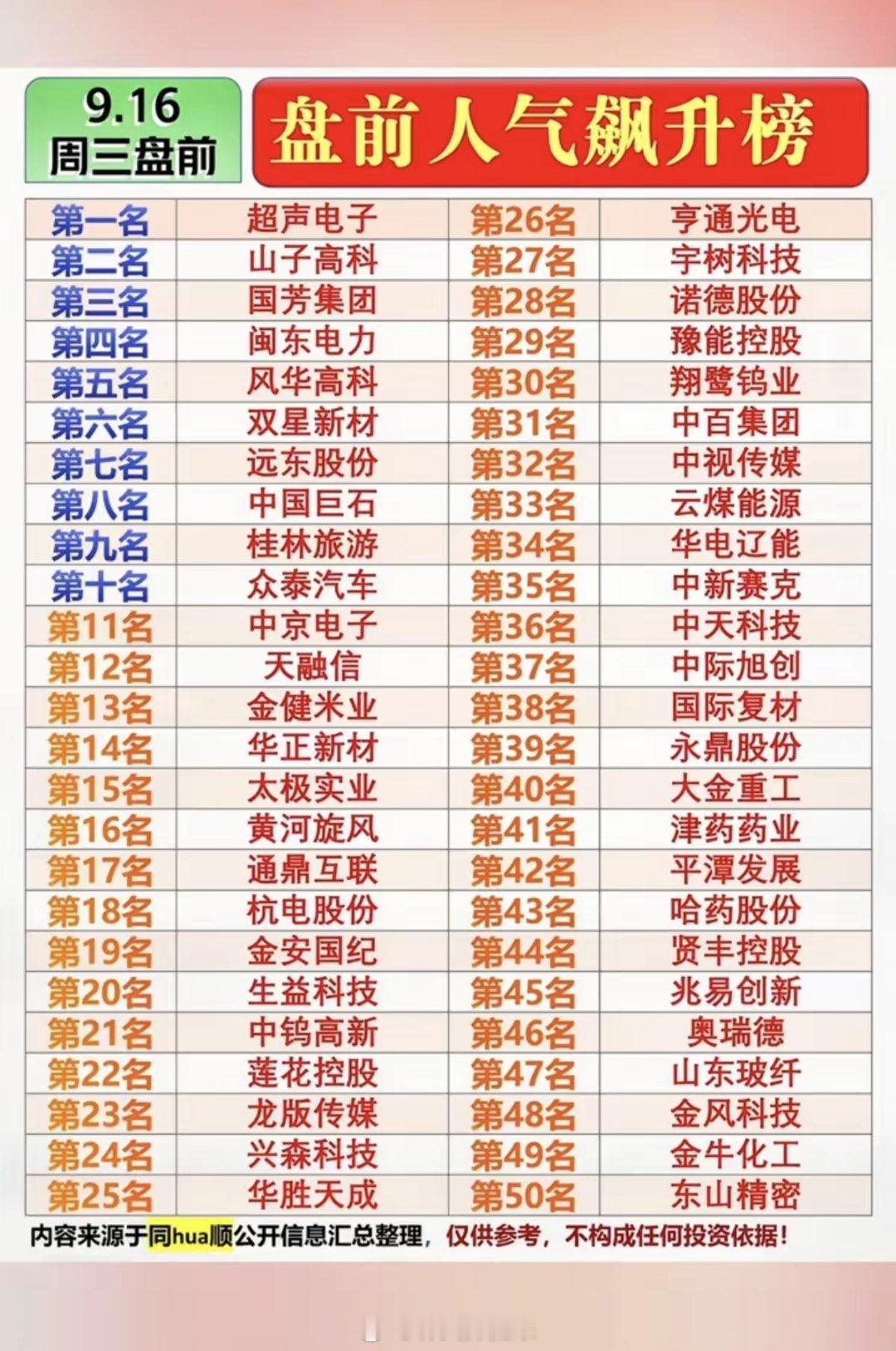 9.16周三市场热议题材+人气热度榜！​1.高端铜箔PCB2.电子布再次涨价