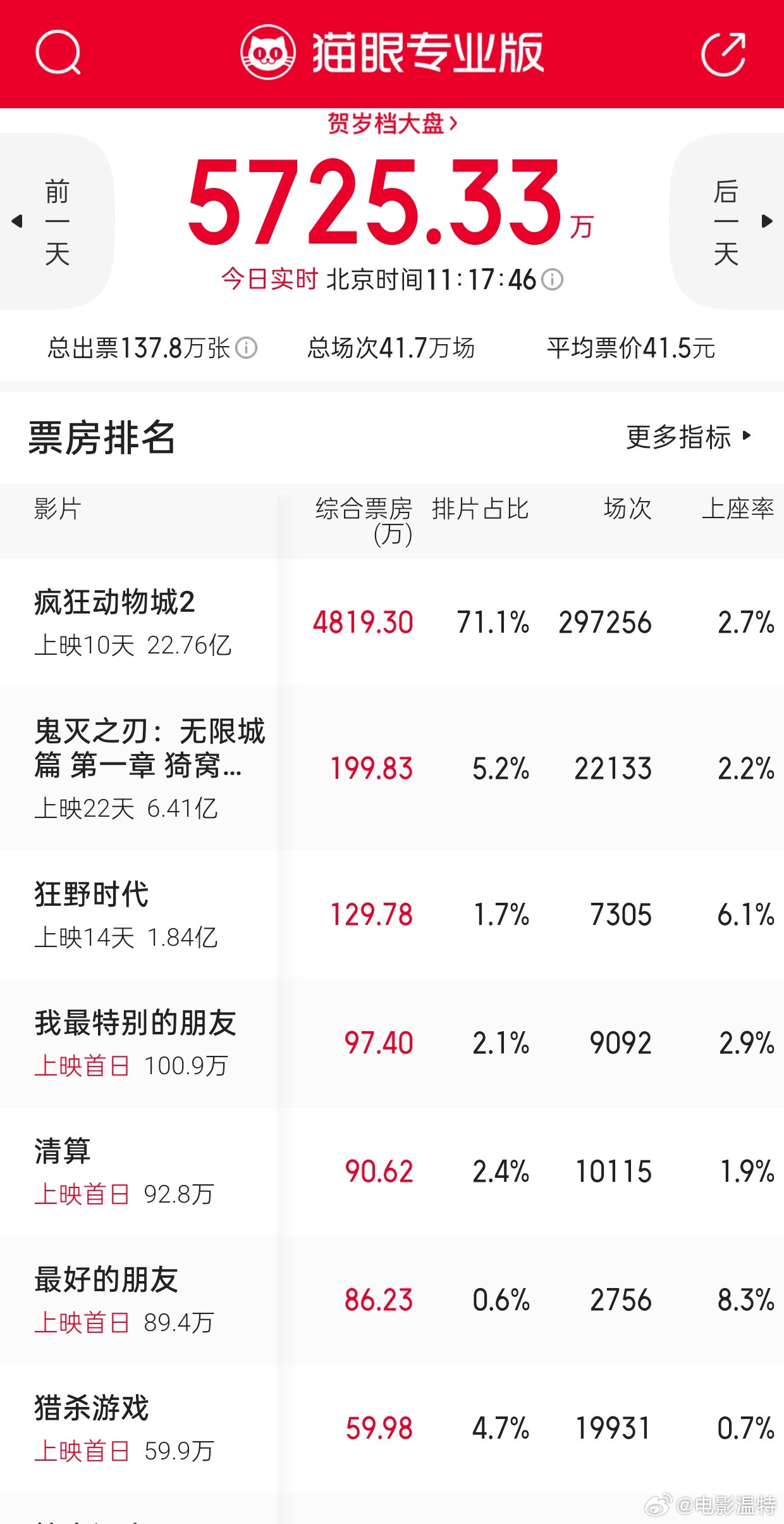 听听温特怎么说今天周五上映的几部新片排片和预售都不高，特别是分账大片《猎杀游戏