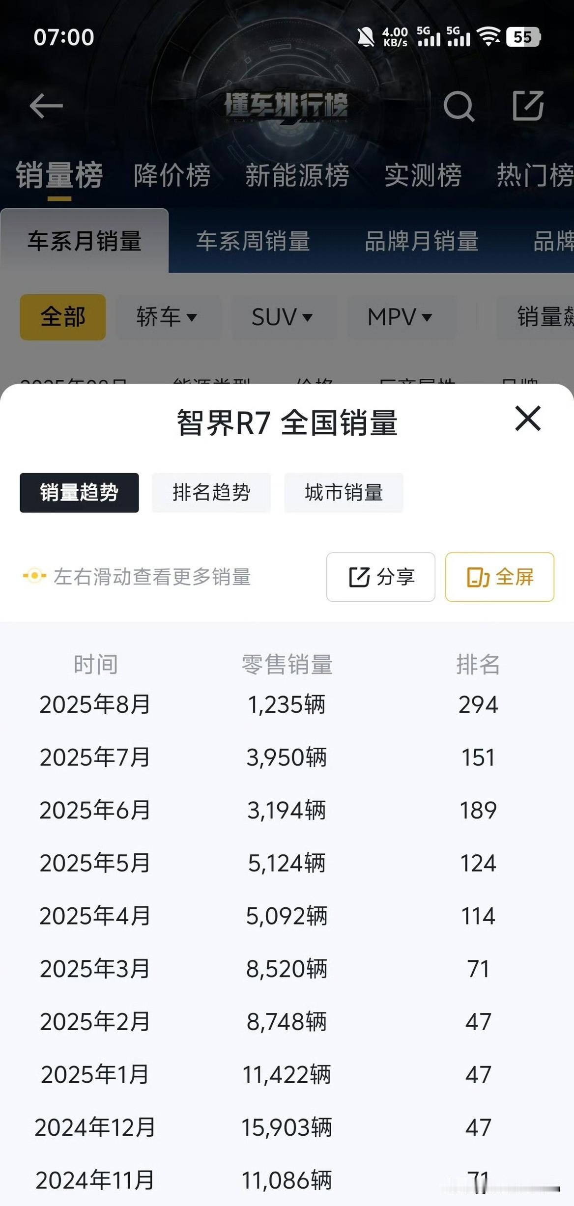 鸿蒙智行四月就宣布，智界全系车型累计大定突破13万辆结果，我一看，智界R7+智