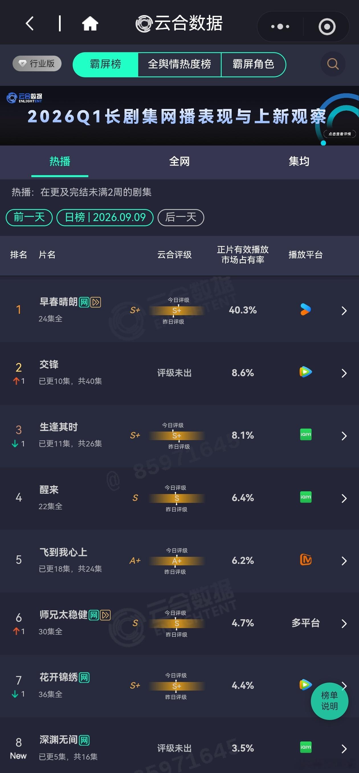 昨日电视剧热播期云合播放量排行榜早春晴朗超点大结局5200万+交锋1100万