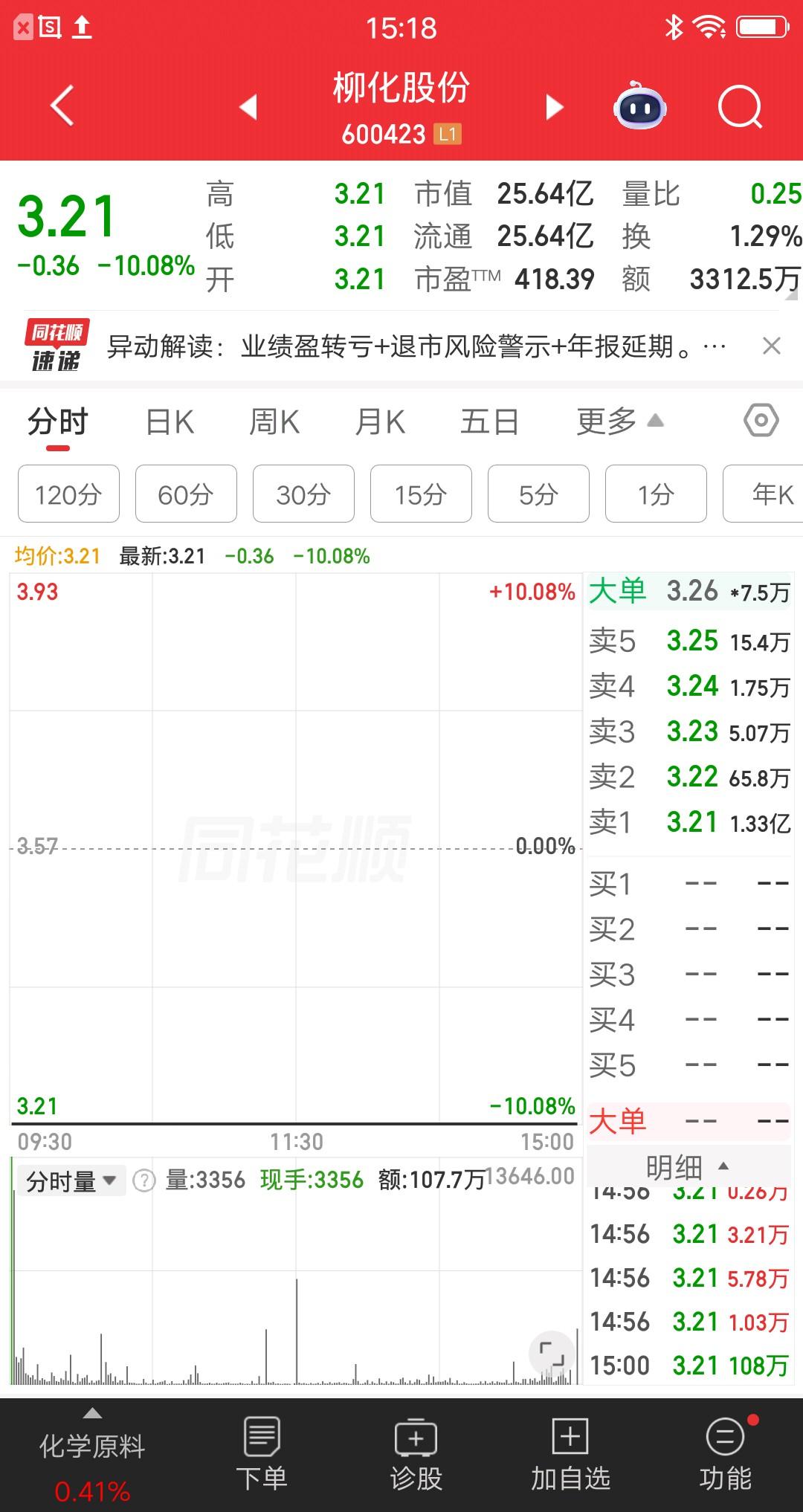 A股今天最惨的票诞生了，虽然跌幅不是最大的，但是一项数据比所有股票都要惨。该票今