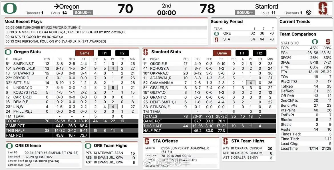 刚结束的一场NCAA热身赛，俄勒冈大学男篮以70比78不敌斯坦福大学男篮，林葳出