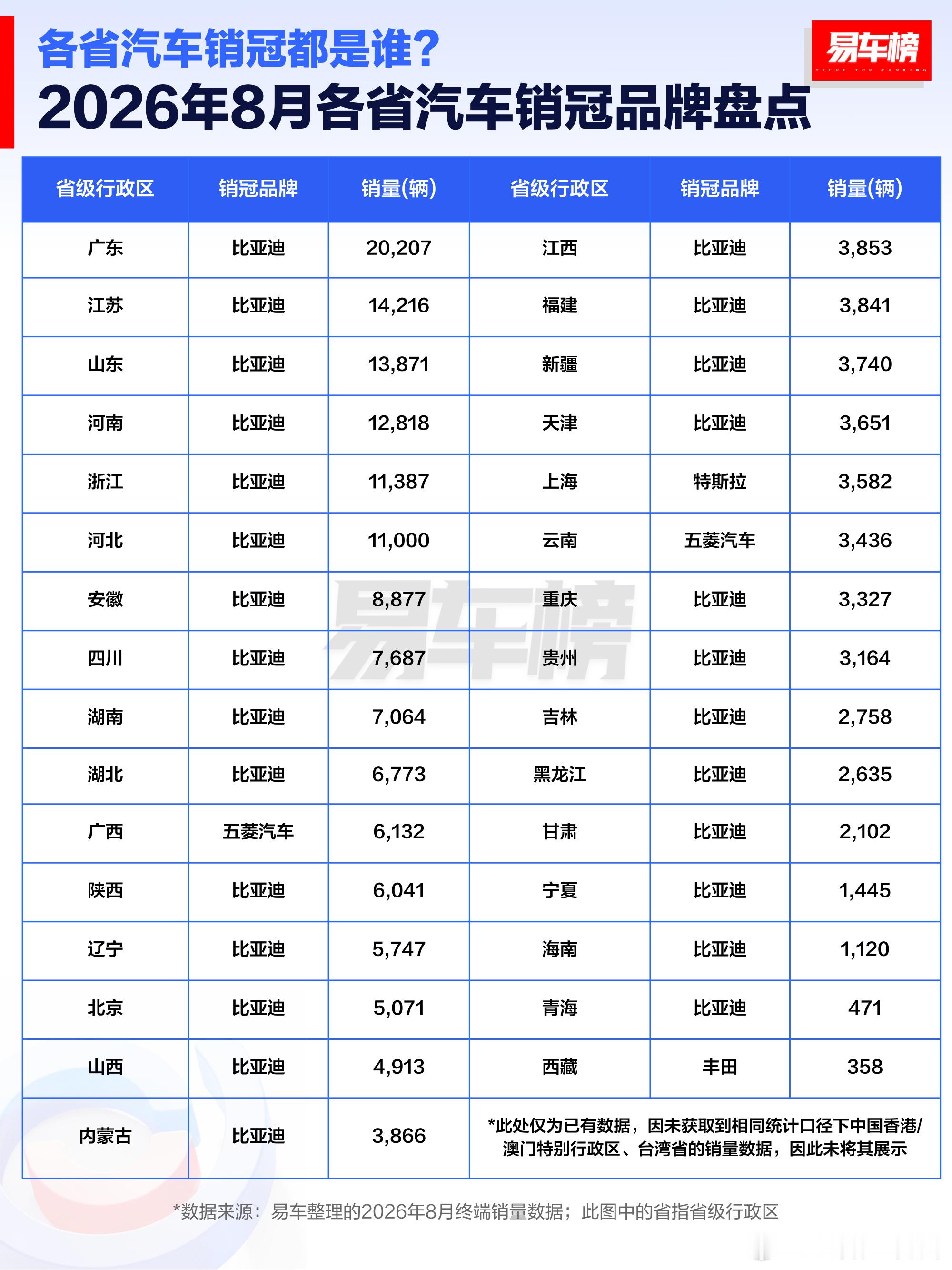 虽然今年比亚迪国内有些下滑，但在2026年8月，比亚迪还是成为27个省级行政区汽车销冠品牌，五菱汽车