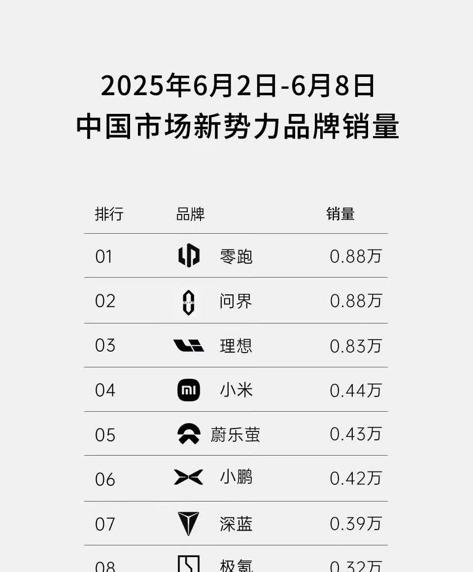 现在新能源汽车榜单，蔚来已经变成蔚乐萤了。[捂脸哭][捂脸哭][捂脸哭]