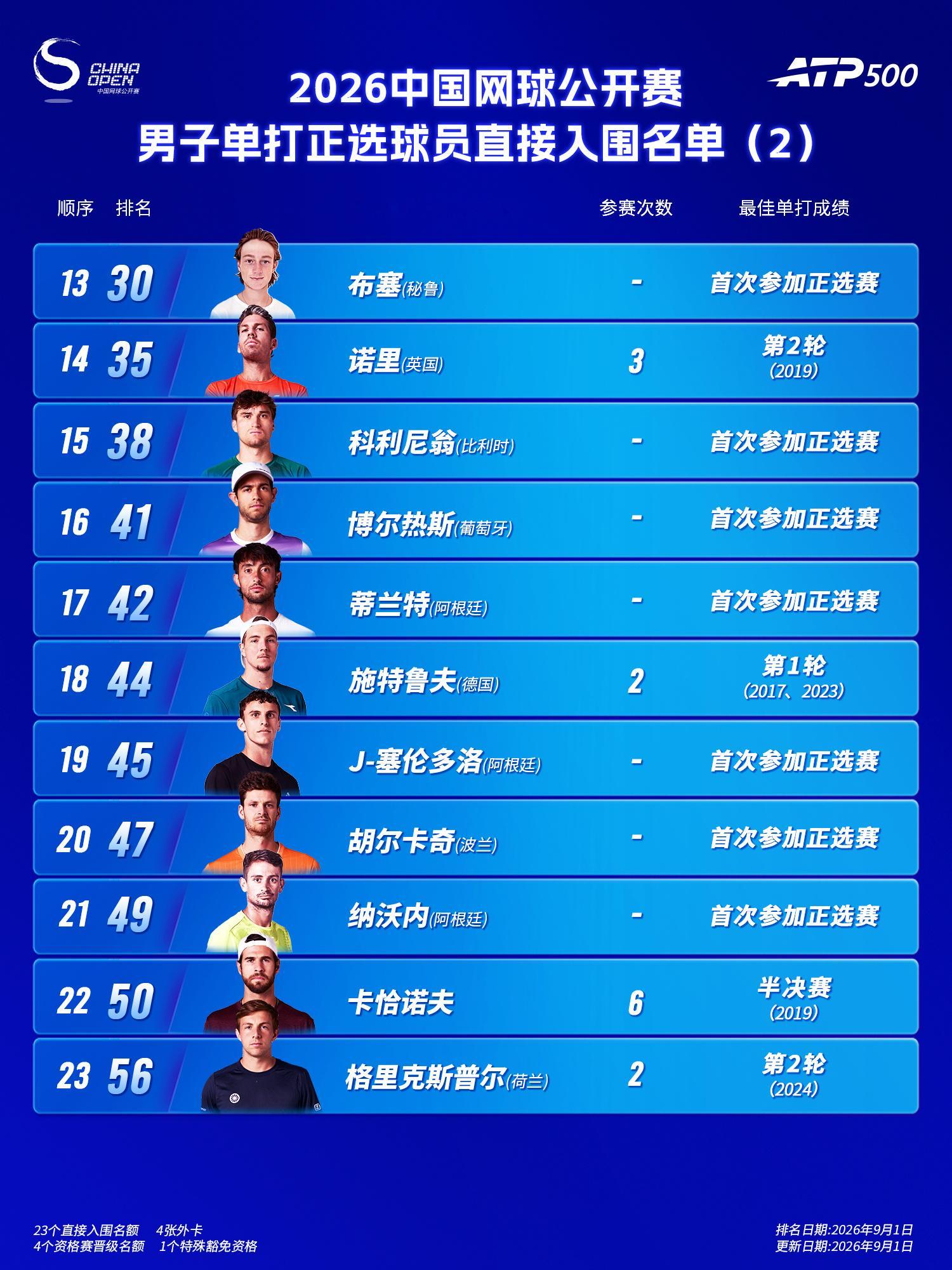 德约科维奇时隔11年重返中网德约科维奇重返中网2026美网激战期间，中网组委