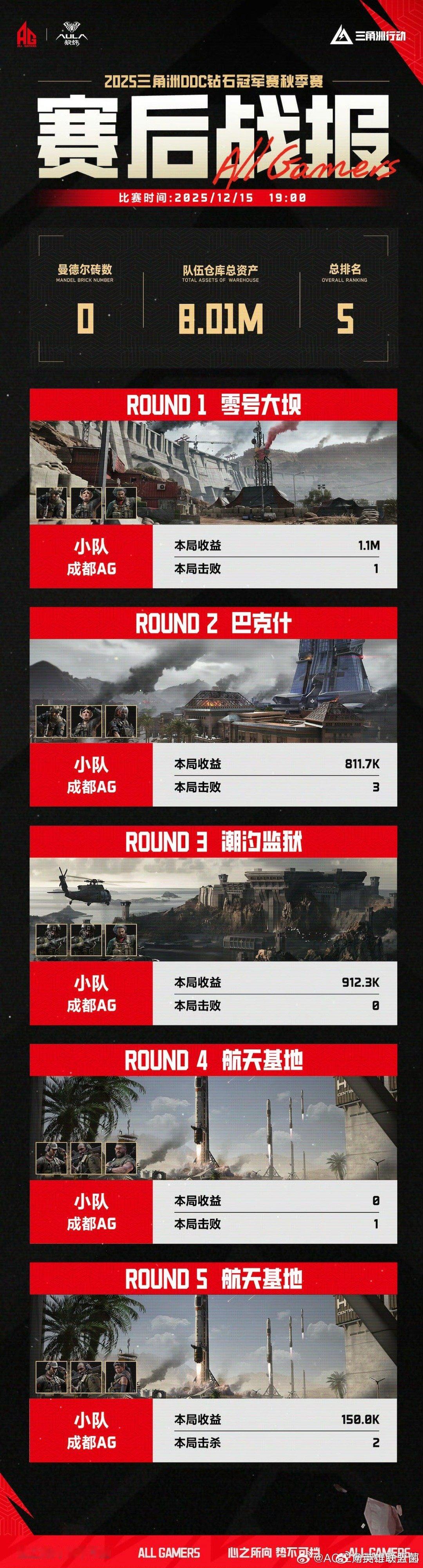 AG遗憾止步晋级赛胜负是赛场常态，热爱永不退场！AG战队的每一滴汗水都值得掌声