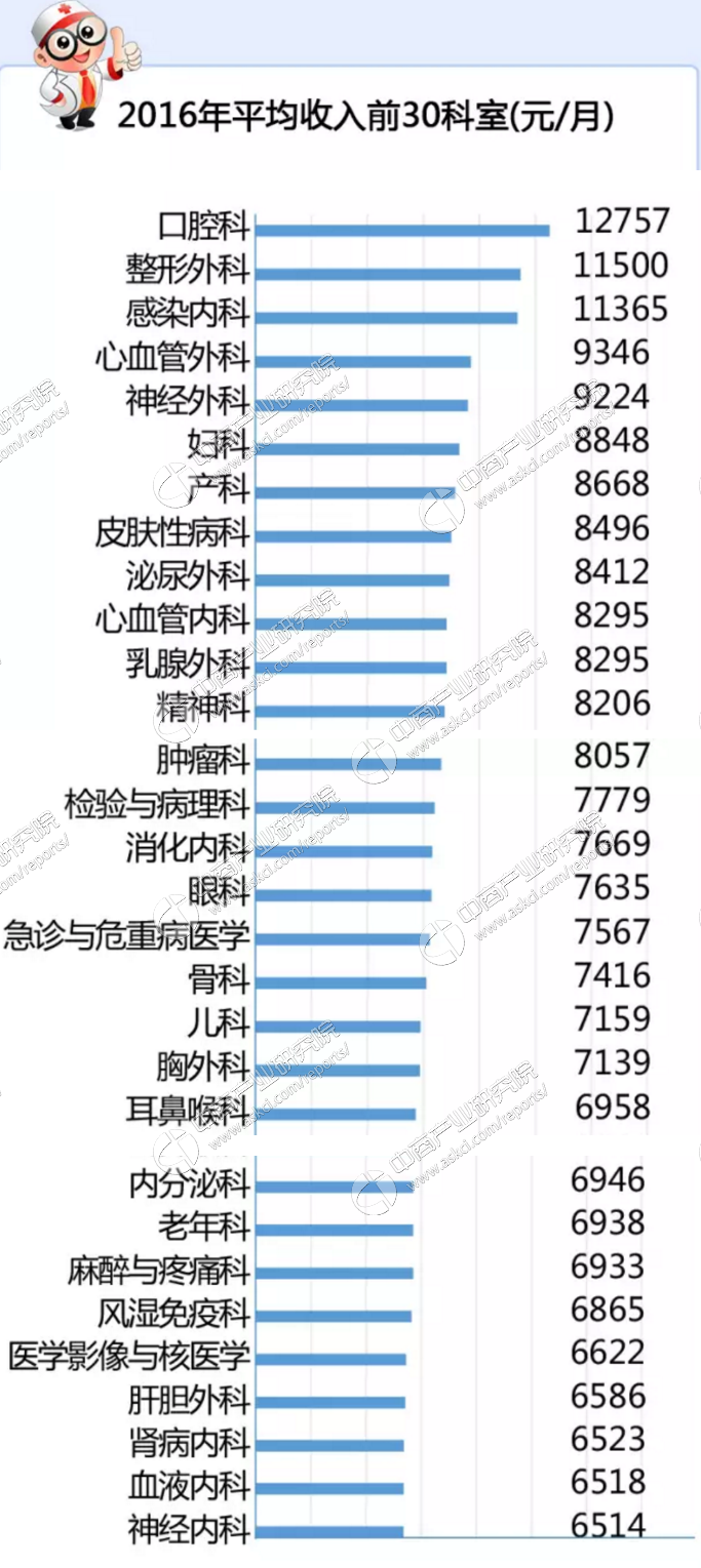 冯提莫收入多少_上海医生收入多少(2)