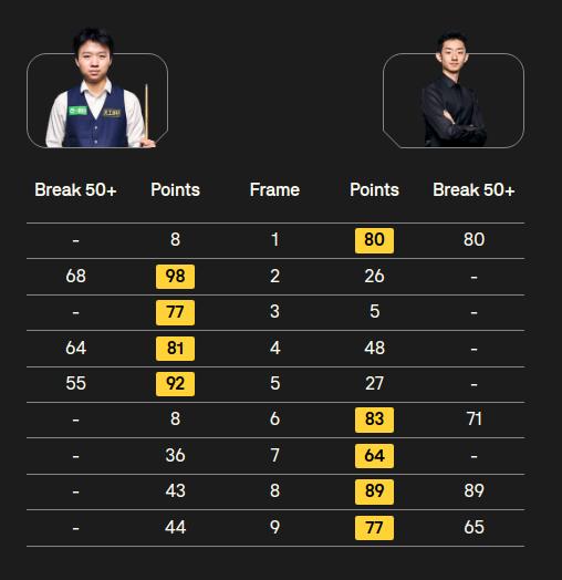 大逆转，吴宜泽闯进威尔士公开赛4强。今年凌晨结束的威尔士公开赛1/4决赛上，2