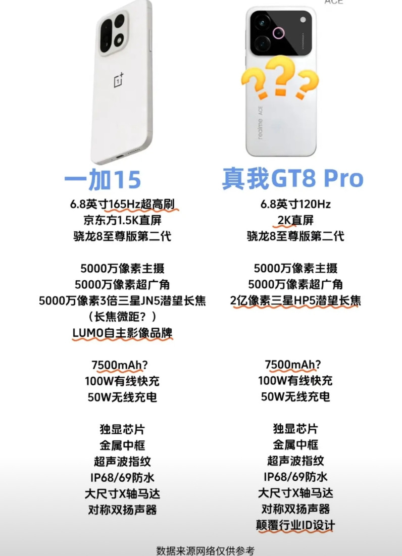 突然发现一加15和真我GT8Pro怎么像双胞胎？参数对比如出一辙！同样的骁