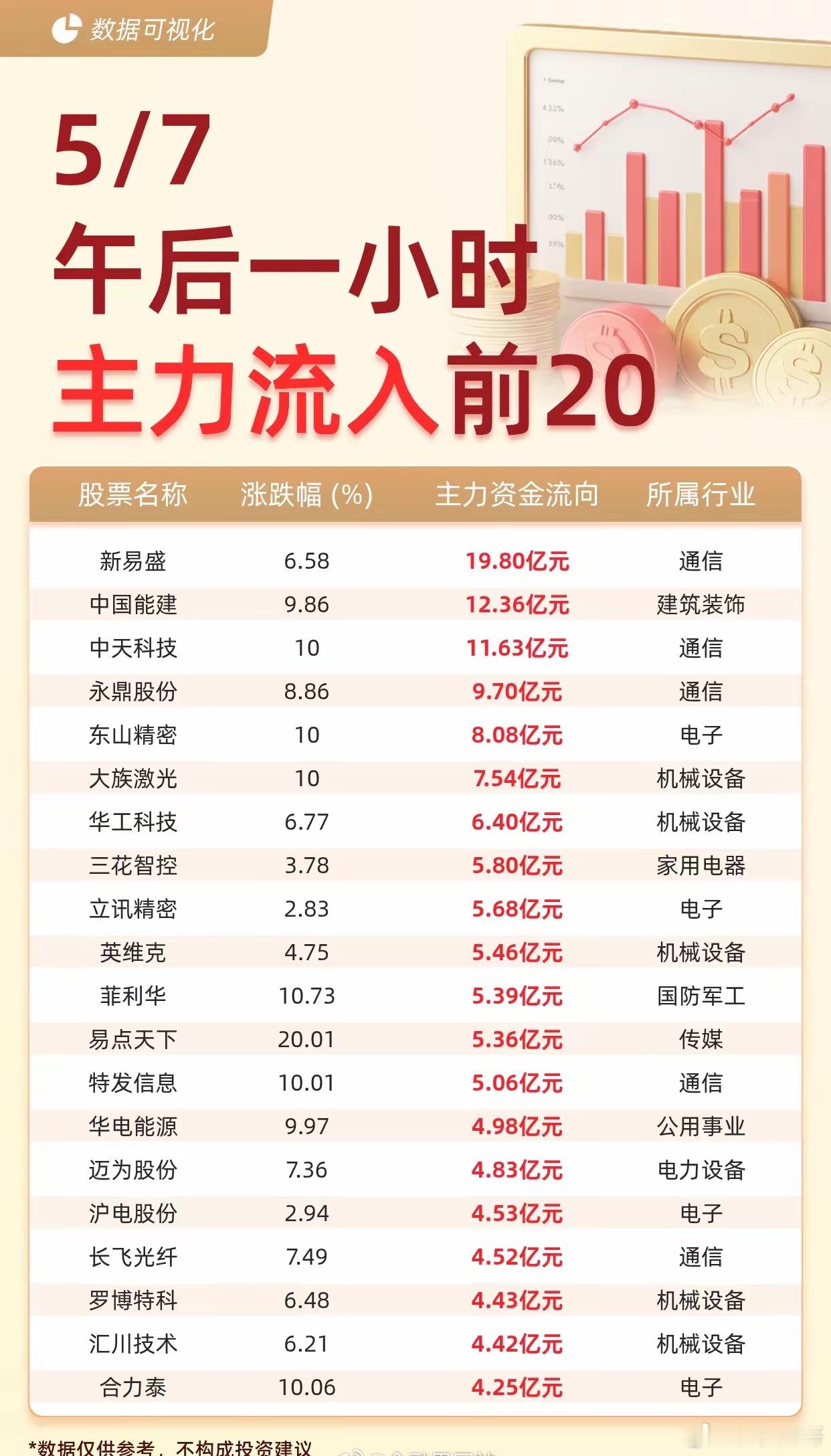 【主力资金流入前20：新易盛流入19.80亿元、中国能建流入12.36亿元】据