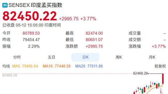 暴涨!熔断!印度、巴基斯坦股市双双反弹,停火能稳住市场吗?