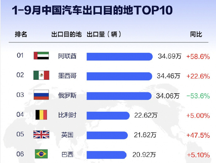 2025年前9个月，中国汽车对俄罗斯出口35.77万辆，同比下滑58%。整体上也