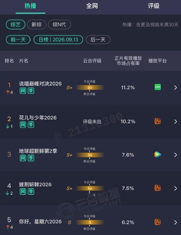 芒果台还是很强的，综艺前十占据了5个席位。不愧是卫视综艺TOP~新综艺《不