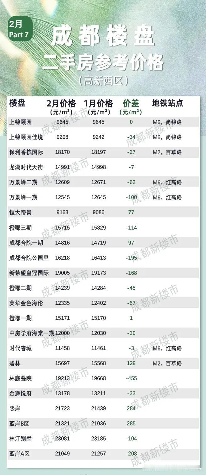 成都某二手房经纪平台曝光了成都中心城区（主城区5+2区域和近郊五区）2月份二手房