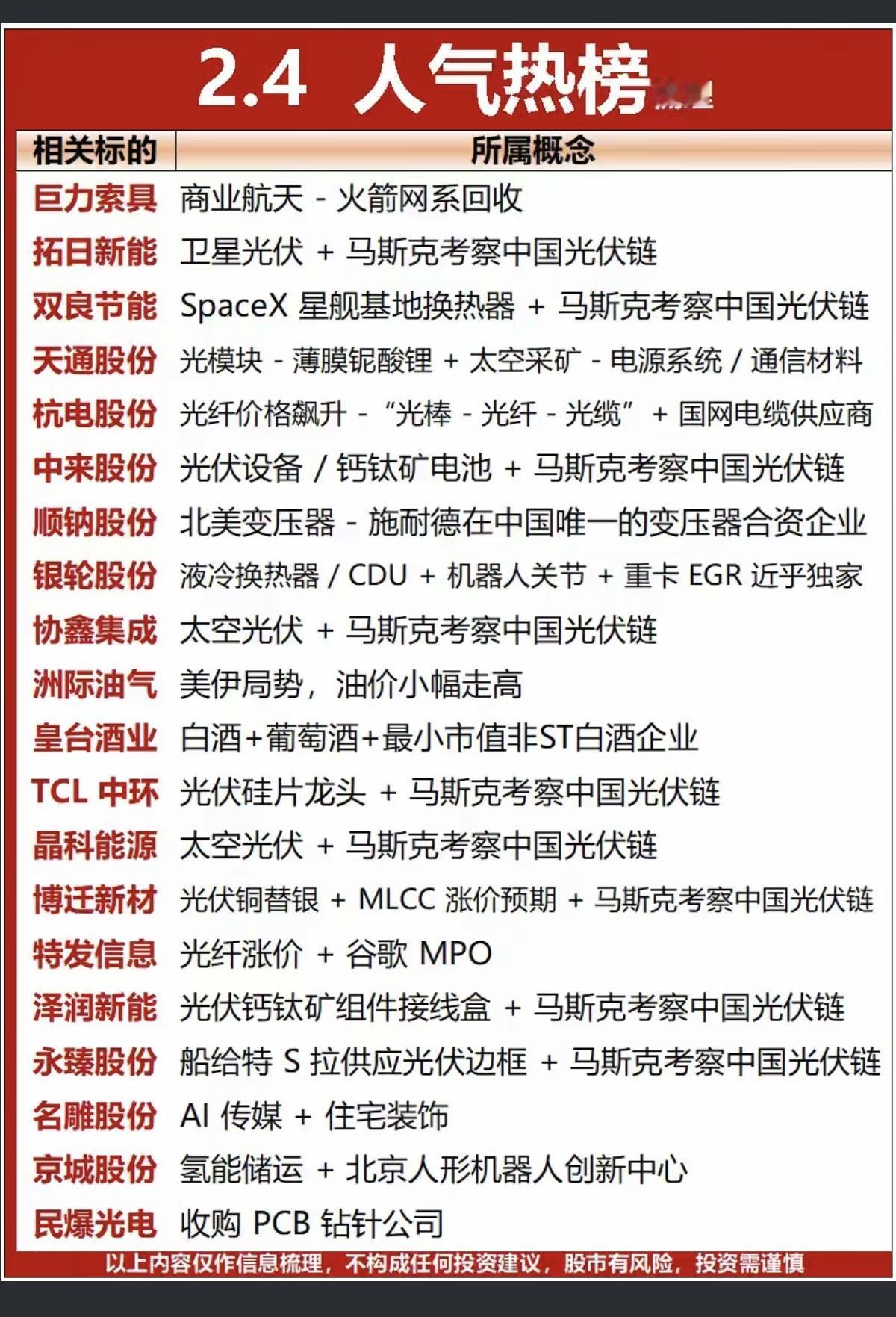 2.4周三成交活跃个股人气榜！1.太空光伏，马斯克考察中国光伏链2