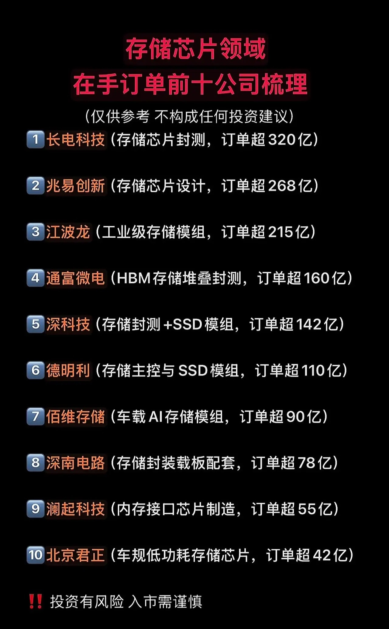 🔥存储芯片赛道爆发！在手订单前十公司全梳理（名单收好）最近存储芯片领域热度飙升