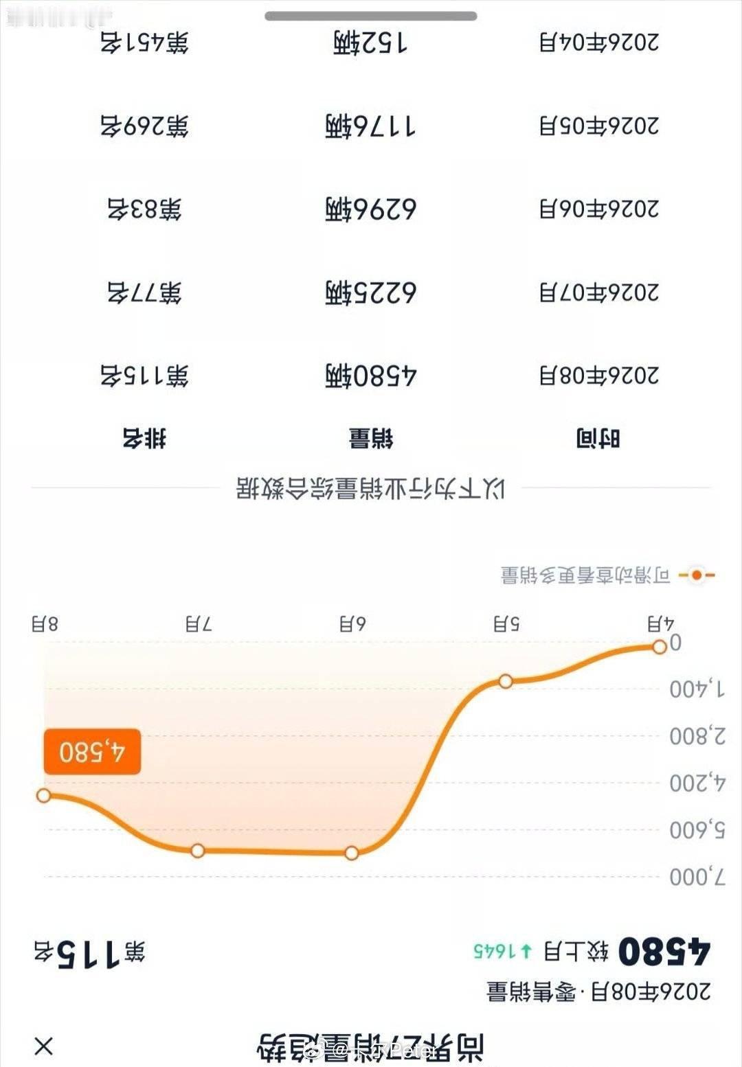 尚界销量确实蹭蹭往上涨🤣🤣​