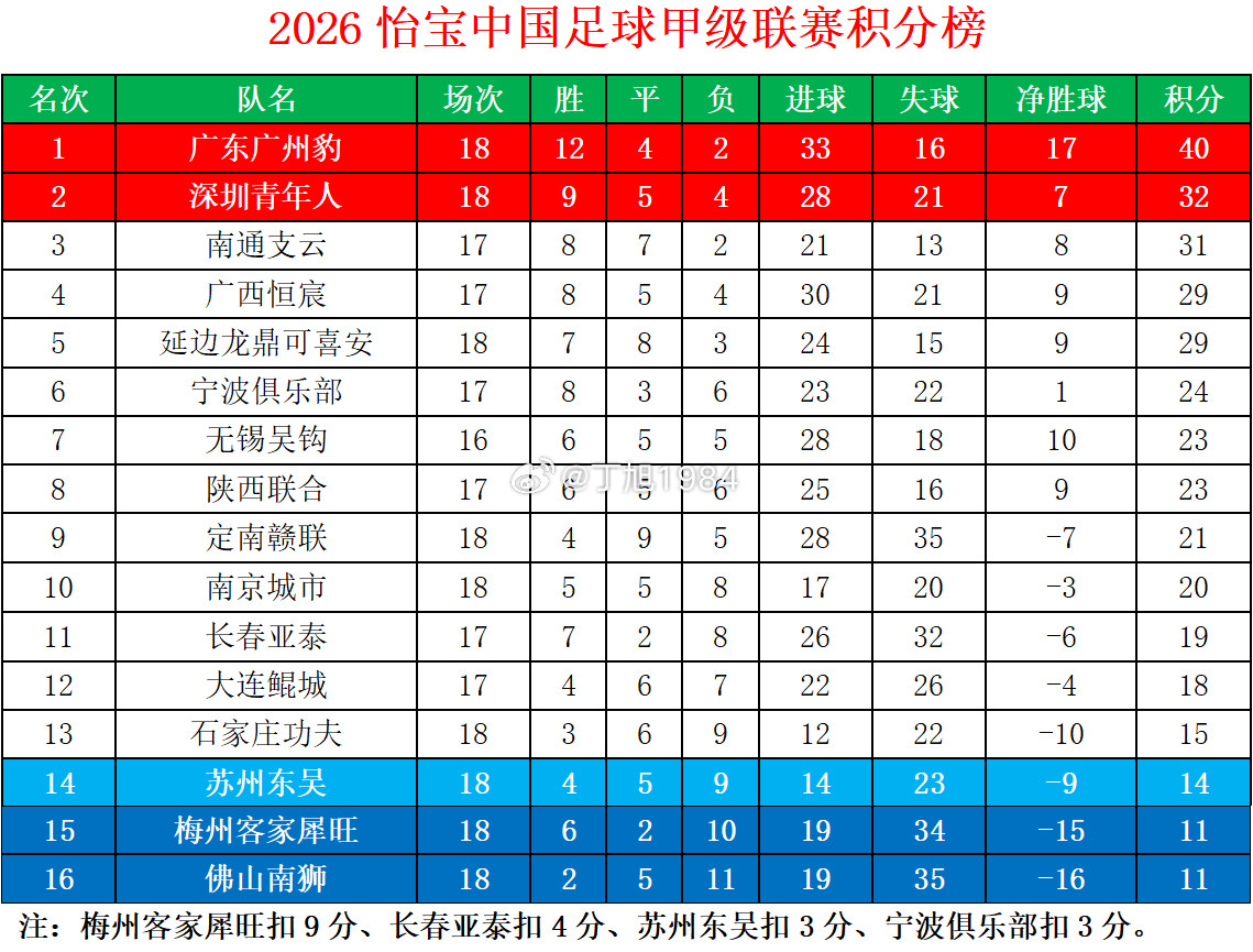 2026怡宝中甲联赛第18轮积分榜中甲联赛中甲大连鲲城中甲联赛