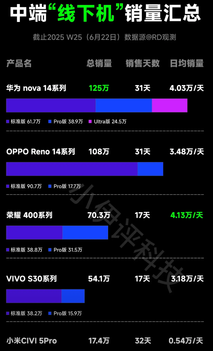 荣耀支棱起来了啊。五款线下机销量对比，分别是：华为Nova14系列、OPPO
