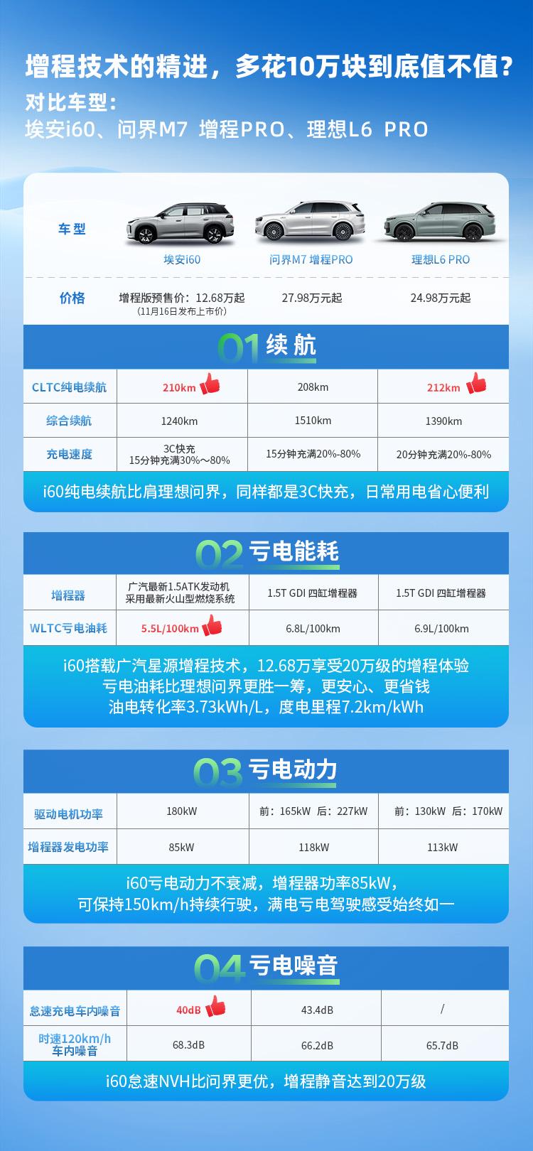 续航、油耗、NVH均是越级享受，体验看齐20万级增程标杆！埃安i60的实力，藏不