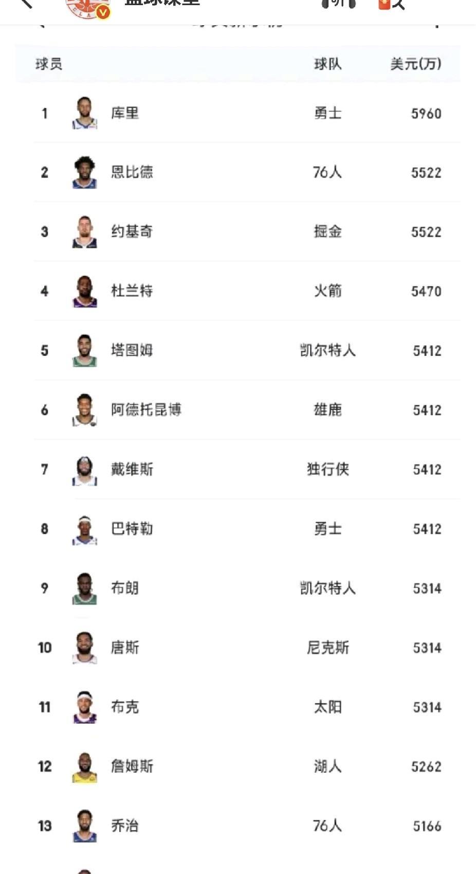 联盟目前工资5000万——6000万球员共有14位，来个性价比排行：13.恩比