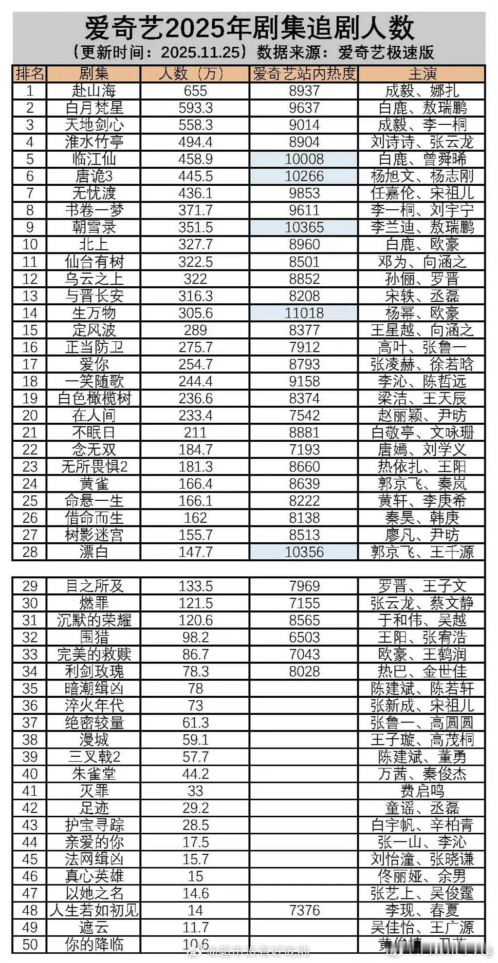 爱奇艺极速版2025年剧集追剧人数排行榜…前三成毅占二…