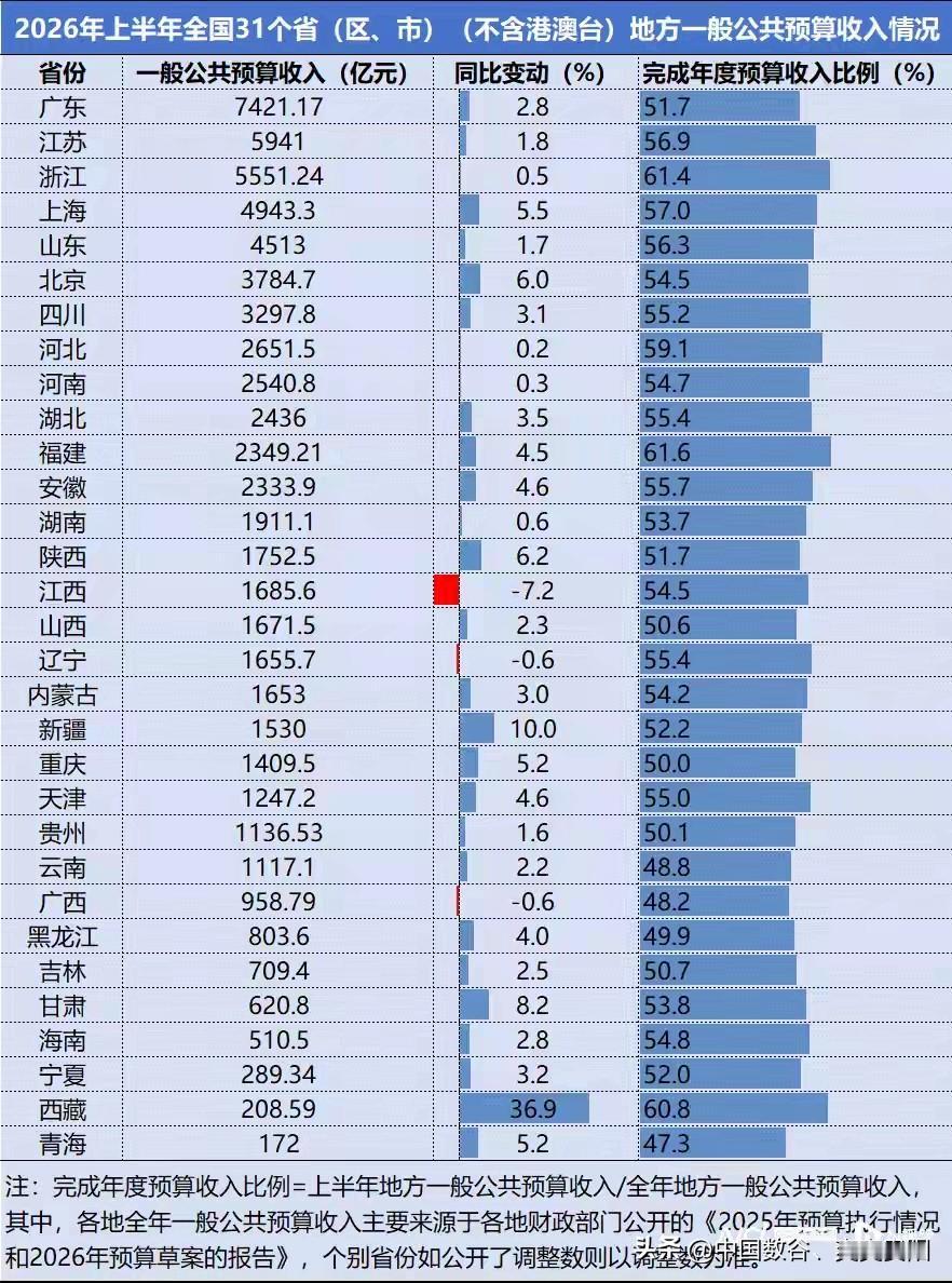 2026年上半年各省财政收入一览广西出现负增长，疲软了！好奇怪云南增速2.2