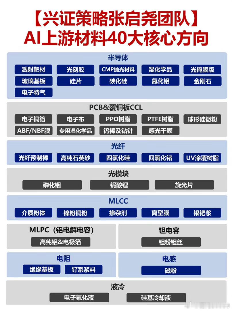 AI上游材料40大核心方向