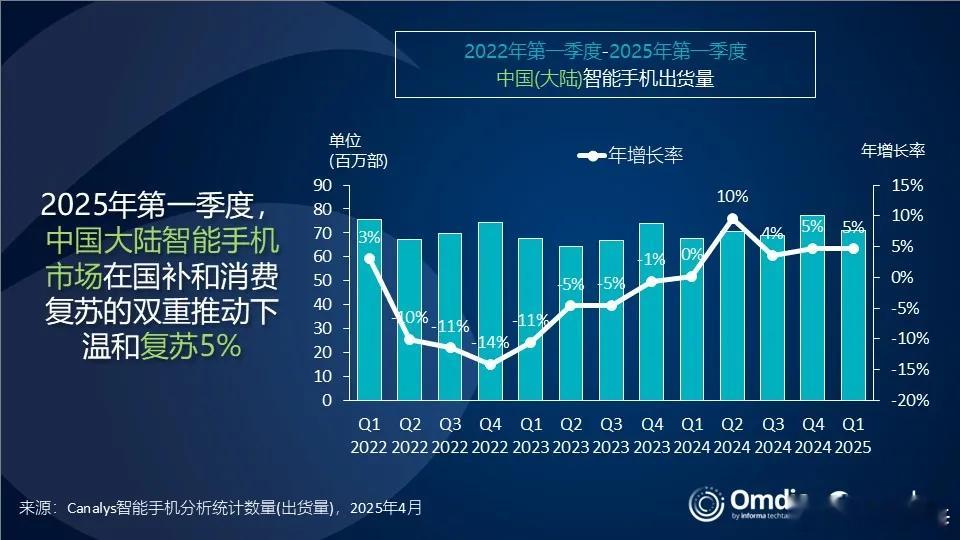 看分析机构Canalys发了2025年第一季度中国手机市场的报告。显示第