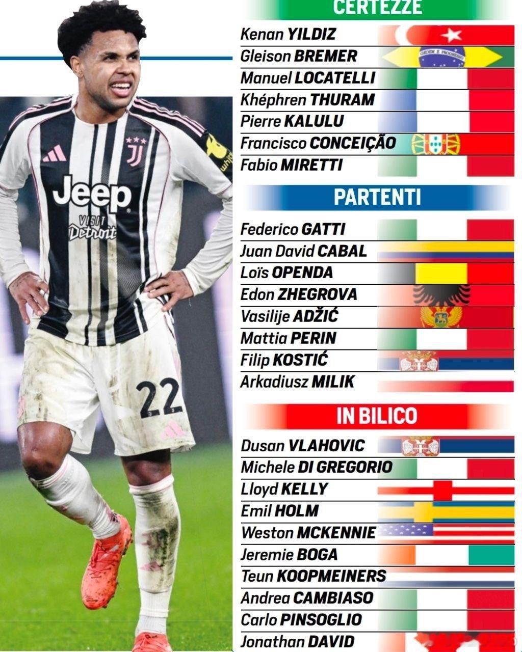 都灵体育报：今夏尤文图斯大清洗分级。确认离队（已经无了）❌-加蒂、卡瓦尔、奥