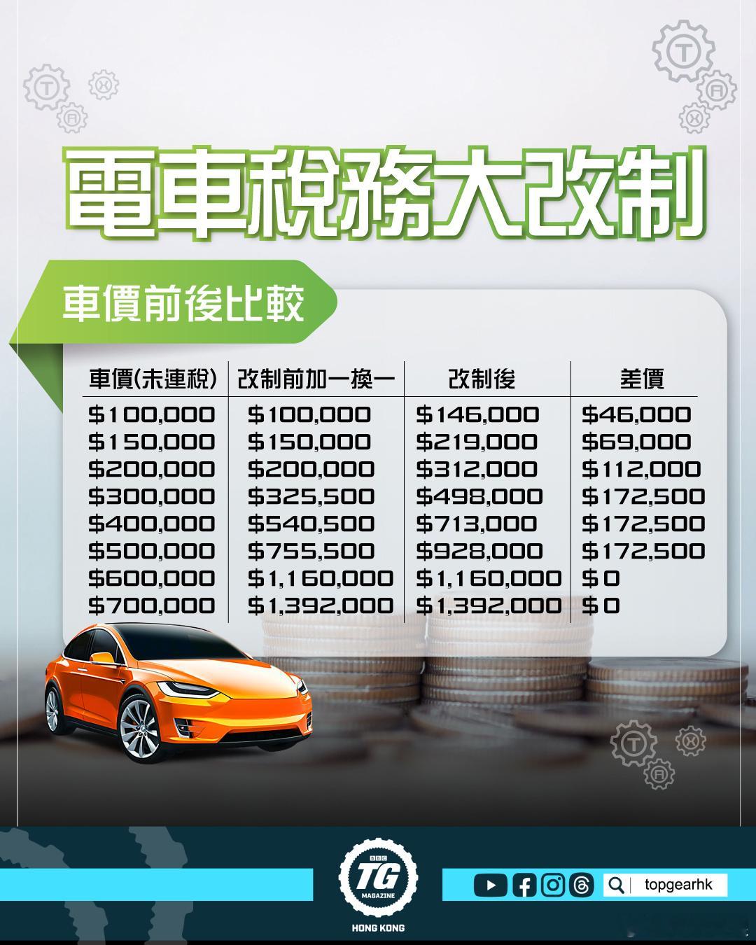 香港电车“一换一”低税政策今晚23.59分结束，结束后一台原价29.3万的特斯拉