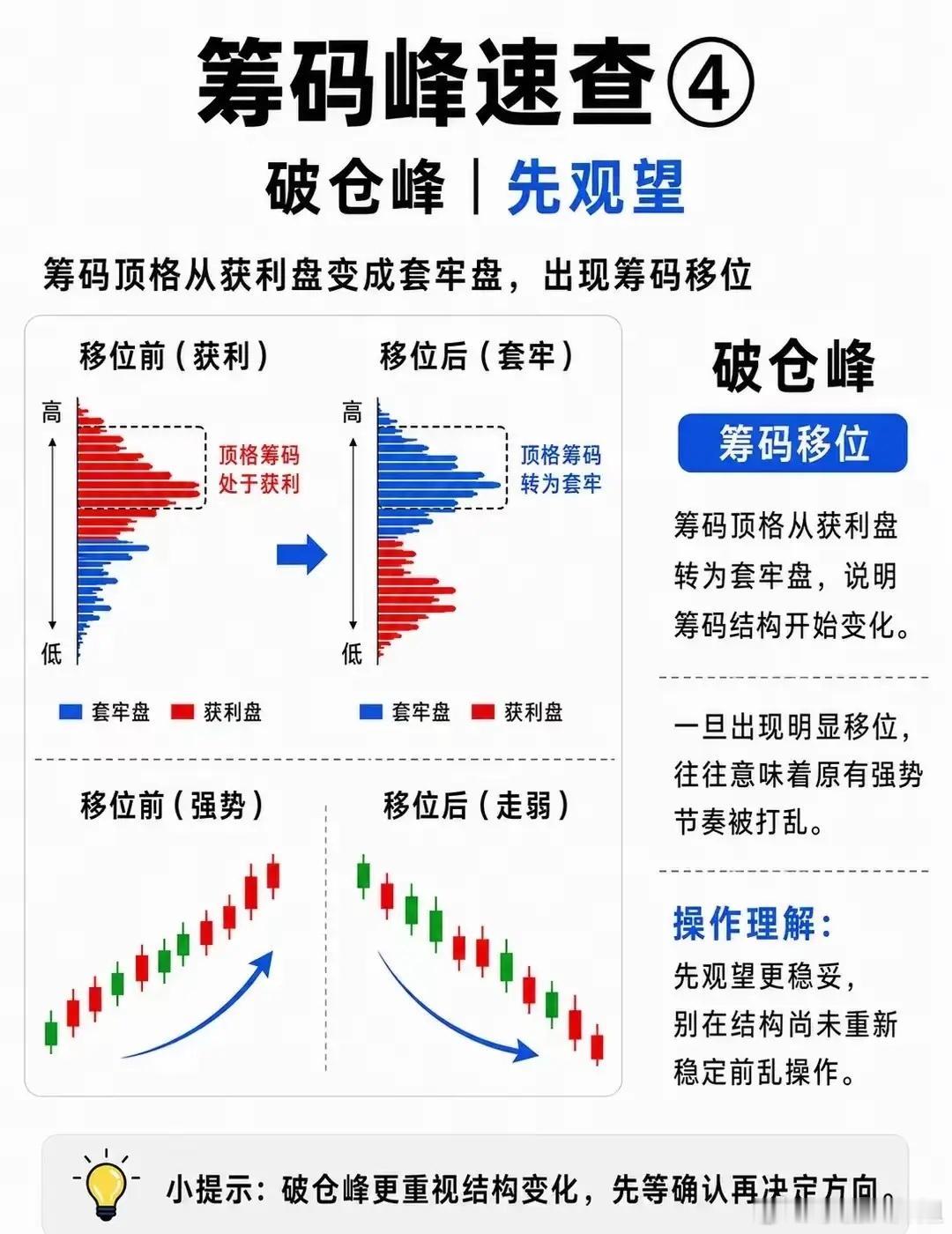 聊聊筹码峰这套看盘方法很多朋友喜欢拿筹码峰判断主力动向，简单说下自己实战感受。分