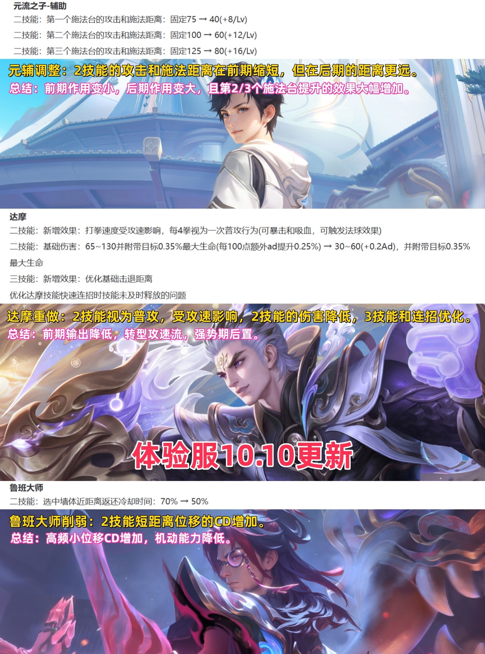 王者荣耀体验服10.10更新：达摩再次重做，转型攻速流，元辅上限大幅拉高。达摩