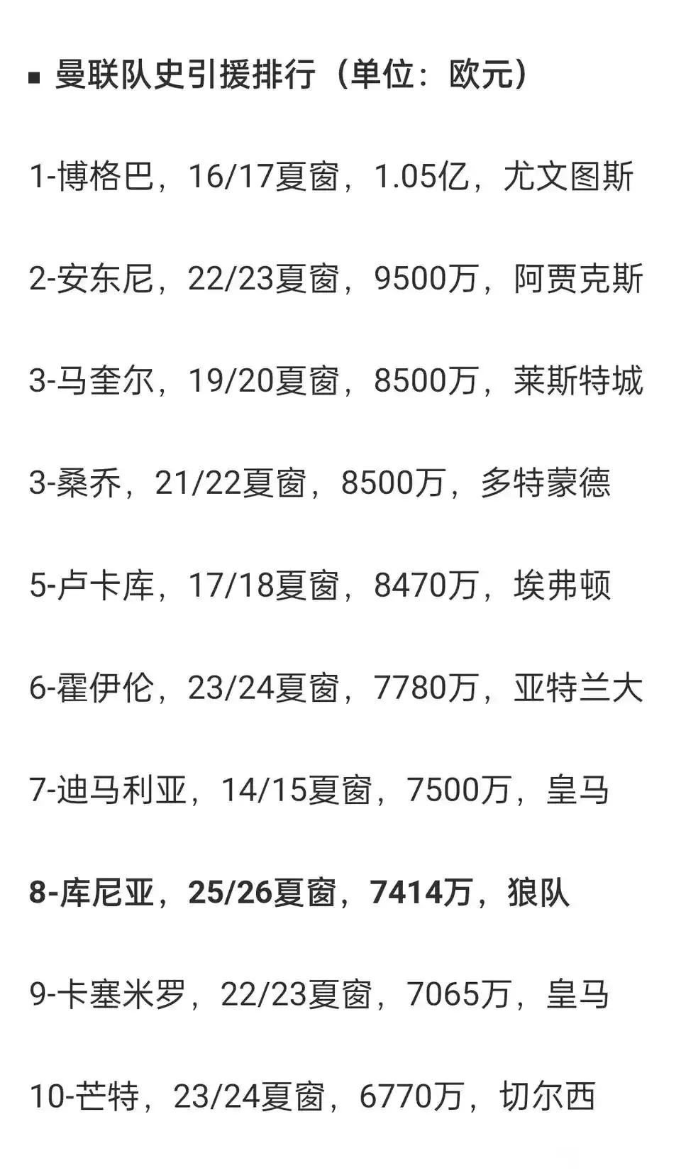 曼联队史十大引援，好像没有一笔成功？博格巴，安东尼都是亿元转会费，失败。