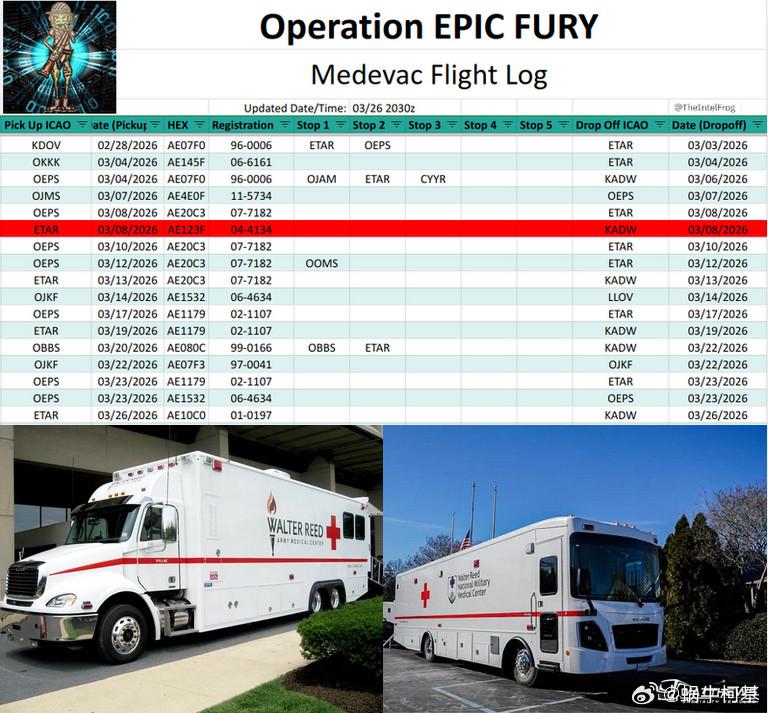 自开战以来，至少有16架医疗救援飞机起飞后送。据CNN报道，已有303名
